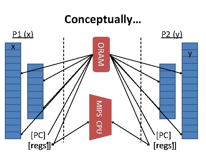 Conceptually… MIPS CPU [PC] [regs’] [regs] P 2 (y) ORAM P 1 (x) x