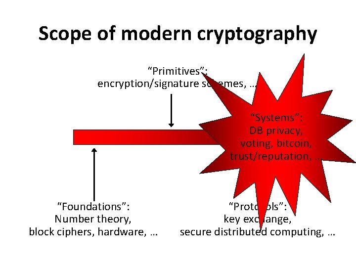 Scope of modern cryptography “Primitives”: encryption/signature schemes, … “Systems”: DB privacy, voting, bitcoin, trust/reputation,