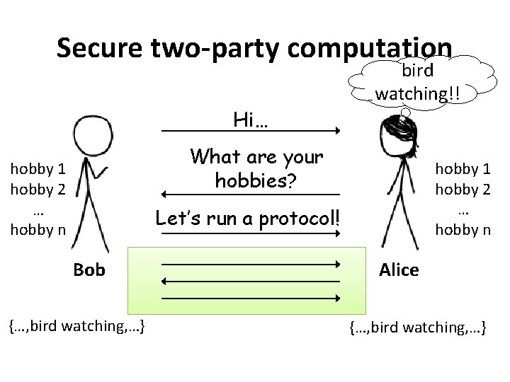 Secure two-party computation Hi… bird watching!! What are your hobbies? hobby 1 hobby 2