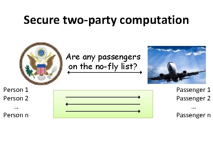 Secure two-party computation Are any passengers on the no-fly list? Person 1 Person 2