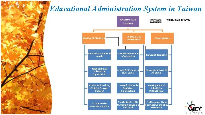 Educational Administration System in Taiwan Executive Yuan (Cabinet) Ministry of Education County & City