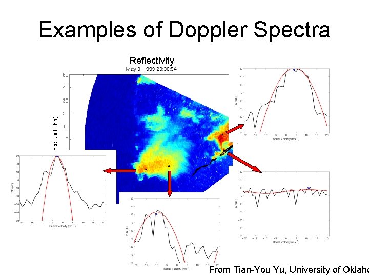 Examples of Doppler Spectra Reflectivity From Tian-You Yu, University of Oklaho 