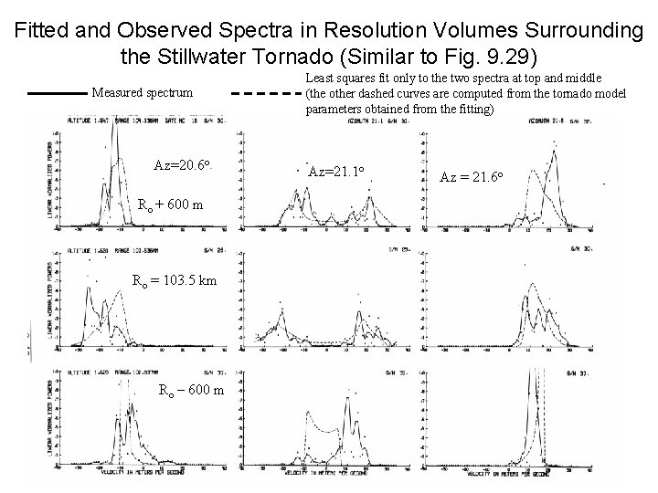 Fitted and Observed Spectra in Resolution Volumes Surrounding the Stillwater Tornado (Similar to Fig.