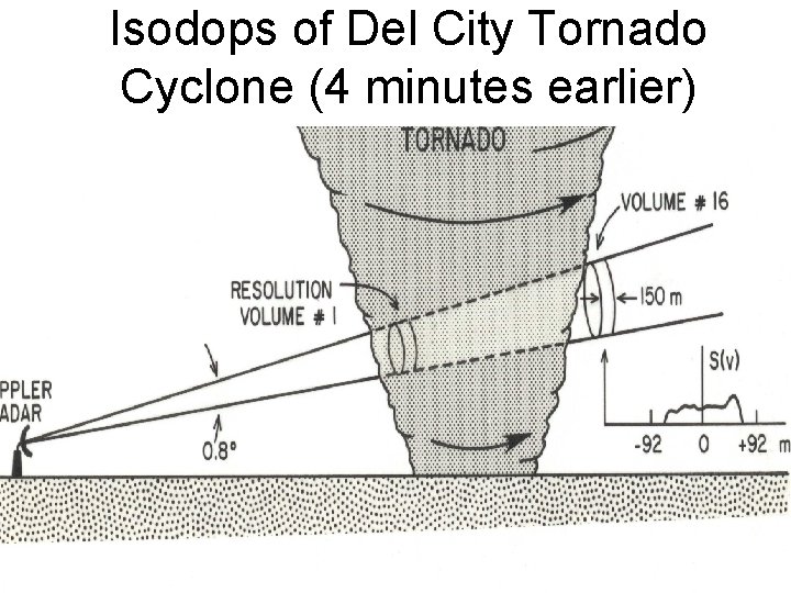 Isodops of Del City Tornado Cyclone (4 minutes earlier) 