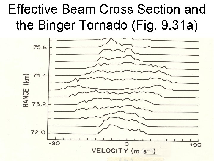 Effective Beam Cross Section and the Binger Tornado (Fig. 9. 31 a) 