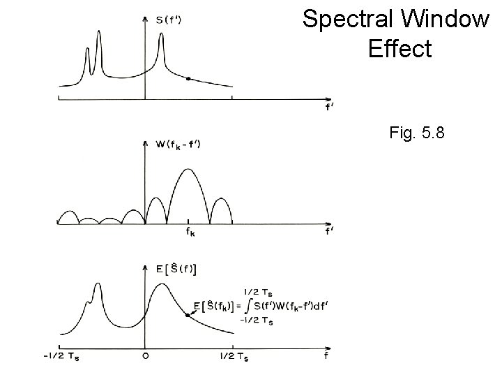 Spectral Window Effect Fig. 5. 8 