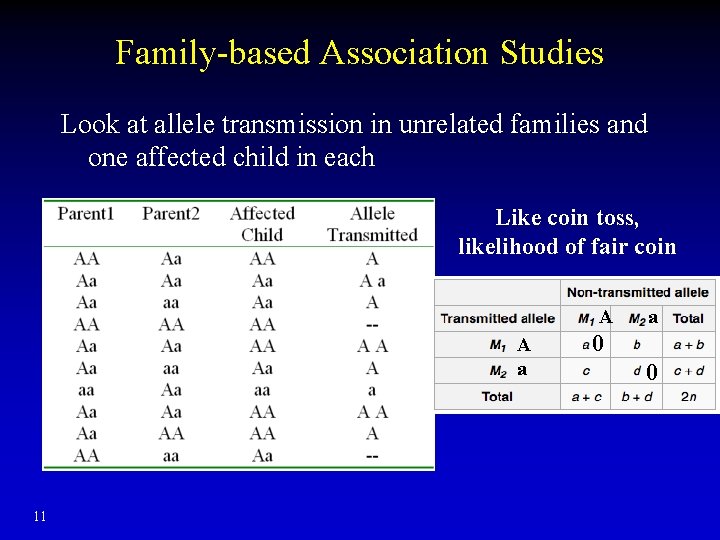 Family-based Association Studies Look at allele transmission in unrelated families and one affected child
