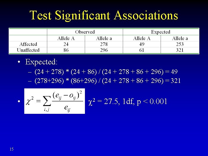 Test Significant Associations • Expected: – (24 + 278) * (24 + 86) /