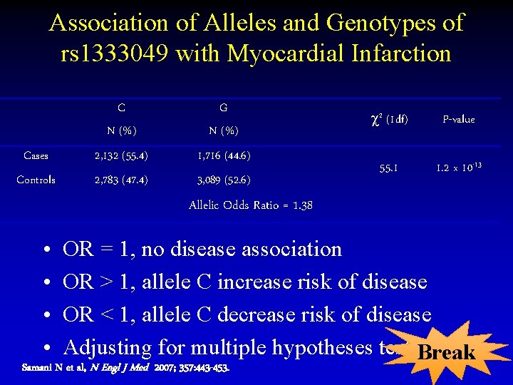 Association of Alleles and Genotypes of rs 1333049 with Myocardial Infarction C N (%)