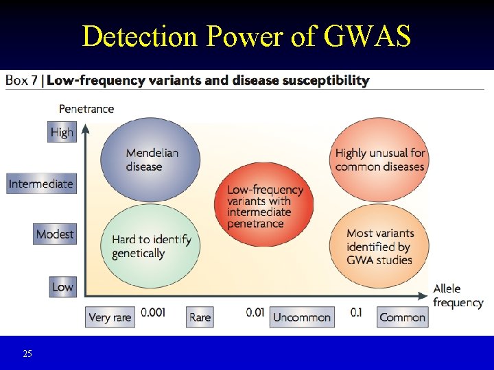 Detection Power of GWAS 25 