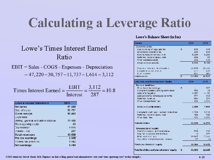 Calculating a Leverage Ratio Lowe’s Balance Sheet (in $m) Lowe’s Times Interest Earned Ratio