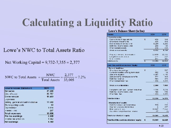 Calculating a Liquidity Ratio Lowe’s Balance Sheet (in $m) Lowe’s NWC to Total Assets
