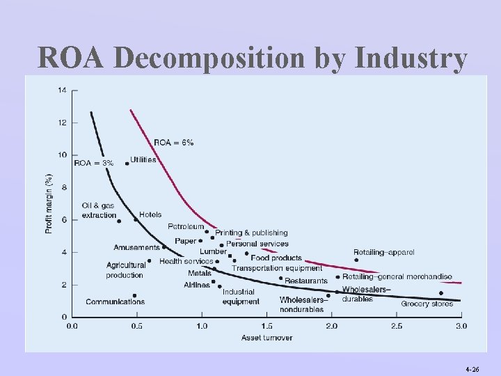 ROA Decomposition by Industry 4 -26 