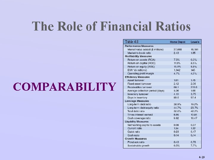 The Role of Financial Ratios Table 4. 8 COMPARABILITY 4 -29 