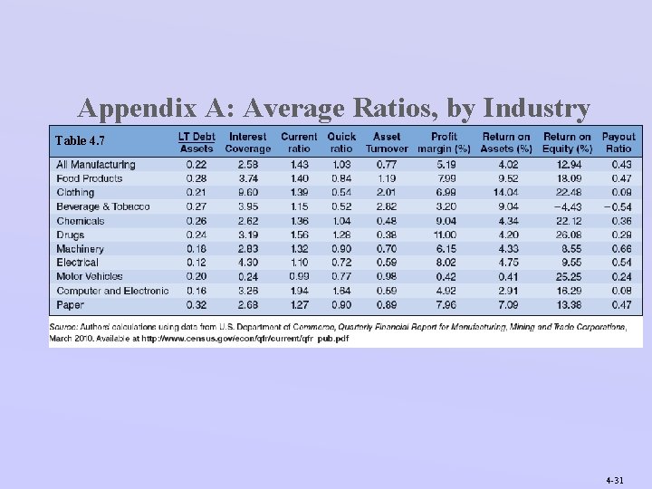 Appendix A: Average Ratios, by Industry Table 4. 7 4 -31 