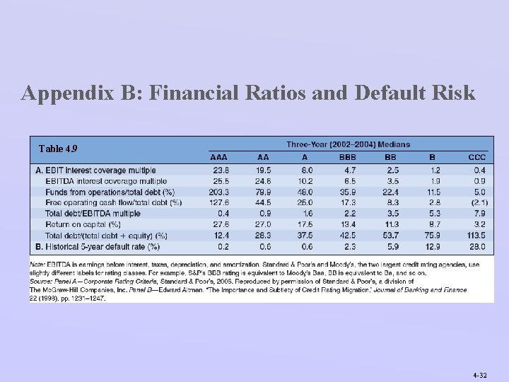Appendix B: Financial Ratios and Default Risk Table 4. 9 4 -32 