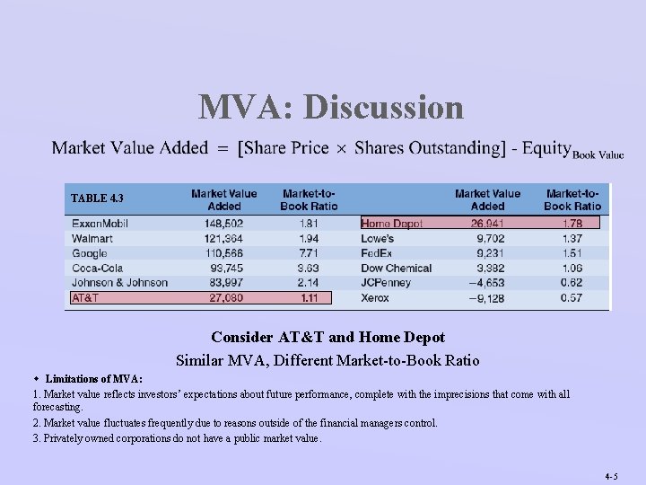 MVA: Discussion TABLE 4. 3 Consider AT&T and Home Depot Similar MVA, Different Market-to-Book