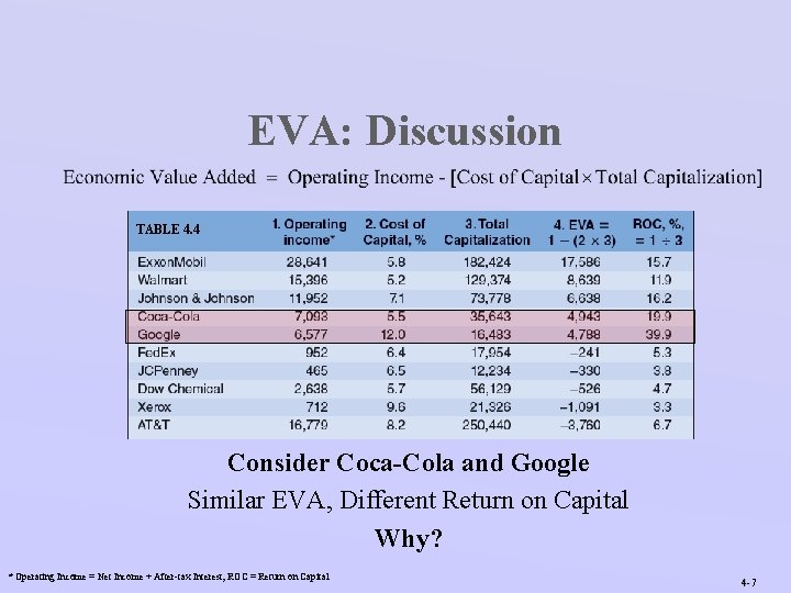 EVA: Discussion TABLE 4. 4 Consider Coca-Cola and Google Similar EVA, Different Return on