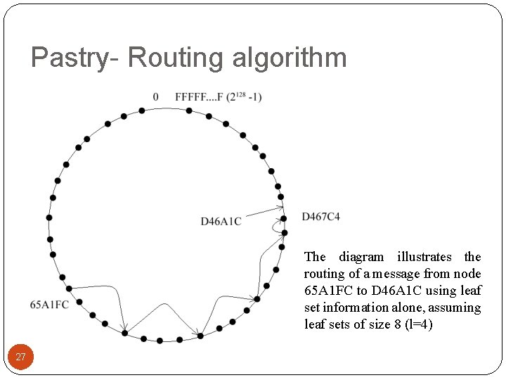 Pastry- Routing algorithm The diagram illustrates the routing of a message from node 65