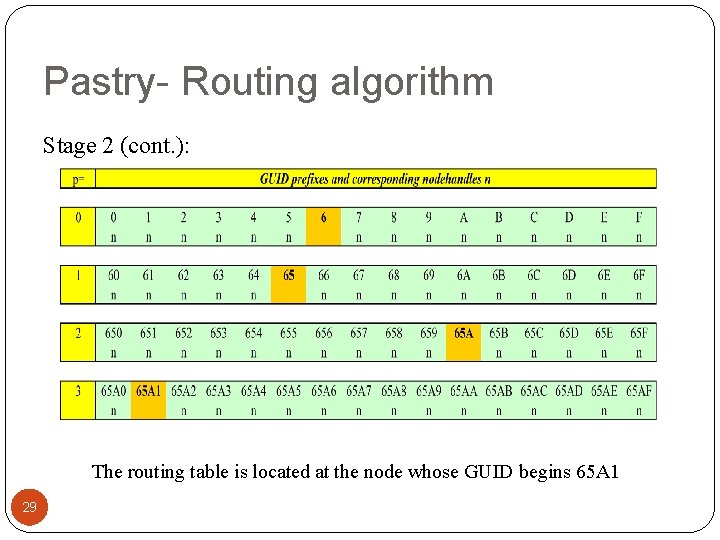 Pastry- Routing algorithm Stage 2 (cont. ): The routing table is located at the