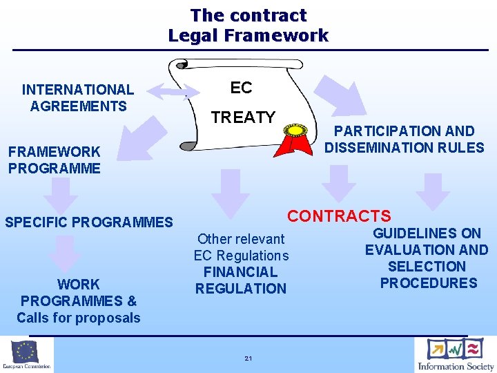 The contract Legal Framework INTERNATIONAL AGREEMENTS EC TREATY PARTICIPATION AND DISSEMINATION RULES FRAMEWORK PROGRAMME