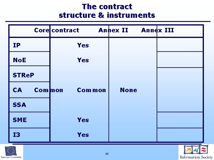 The contract structure & instruments Core contract IP Yes No. E Yes Annex II