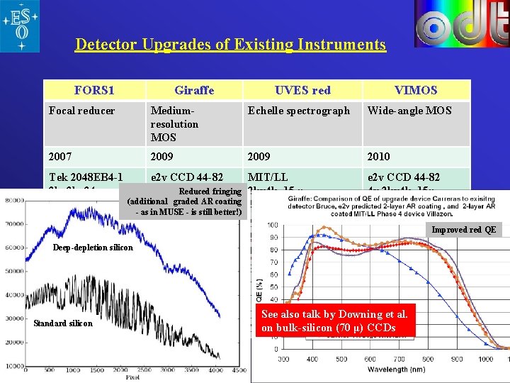 Detector Upgrades of Existing Instruments FORS 1 Giraffe UVES red Focal reducer Mediumresolution MOS Detector Upgrades of Existing Instruments FORS 1 Giraffe UVES red Focal reducer Mediumresolution MOS