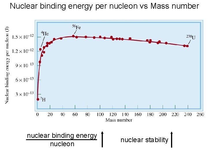 Nuclear binding energy per nucleon vs Mass number nuclear binding energy nucleon nuclear stability