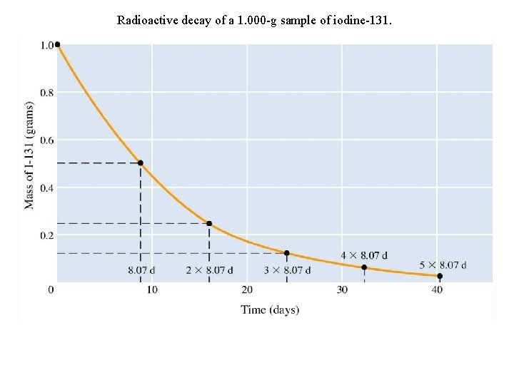 Radioactive decay of a 1. 000 -g sample of iodine-131. Radioactive decay of a 1. 000 -g sample of iodine-131.