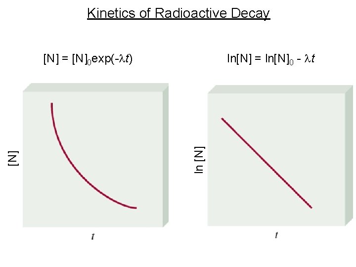 Kinetics of Radioactive Decay ln[N] = ln[N]0 - lt ln [N] [N] = [N]0