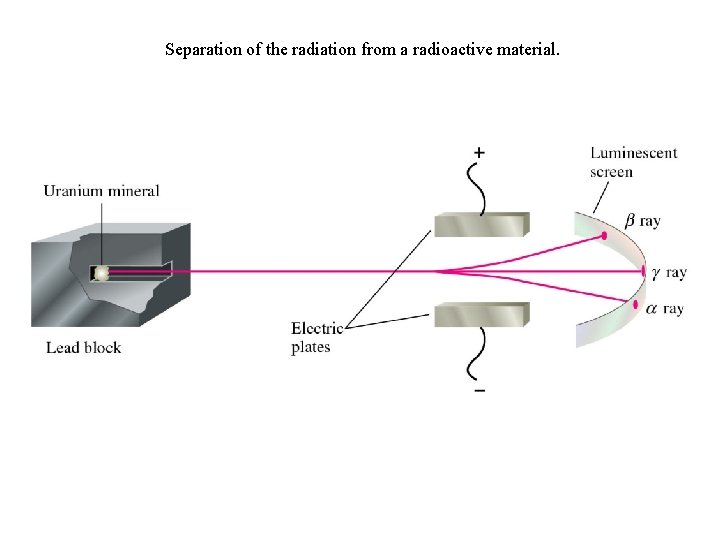 Separation of the radiation from a radioactive material. Separation of the radiation from a radioactive material.