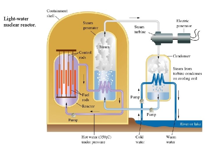 Light-water nuclear reactor. 