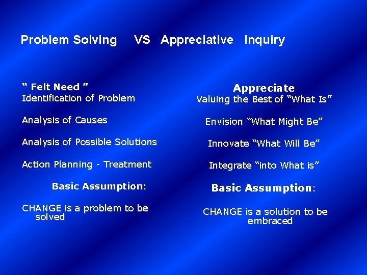 Problem Solving VS Appreciative Inquiry “ Felt Need ” Identification of Problem Analysis of
