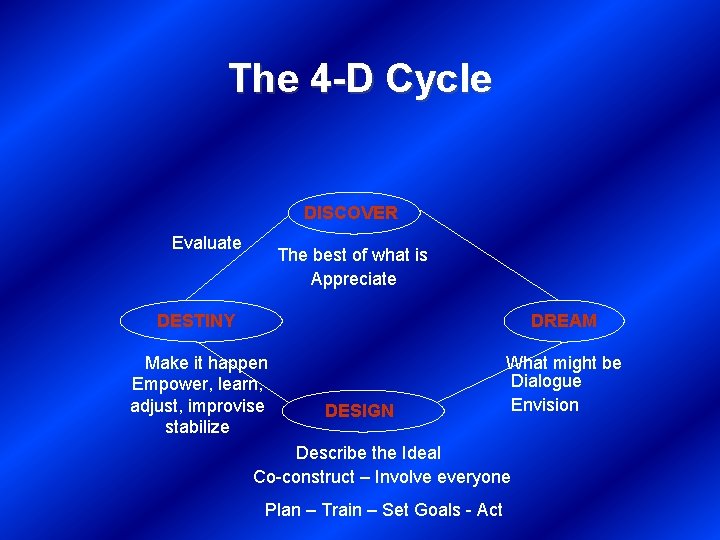 The 4 -D Cycle DISCOVER Evaluate The best of what is Appreciate DESTINY DREAM