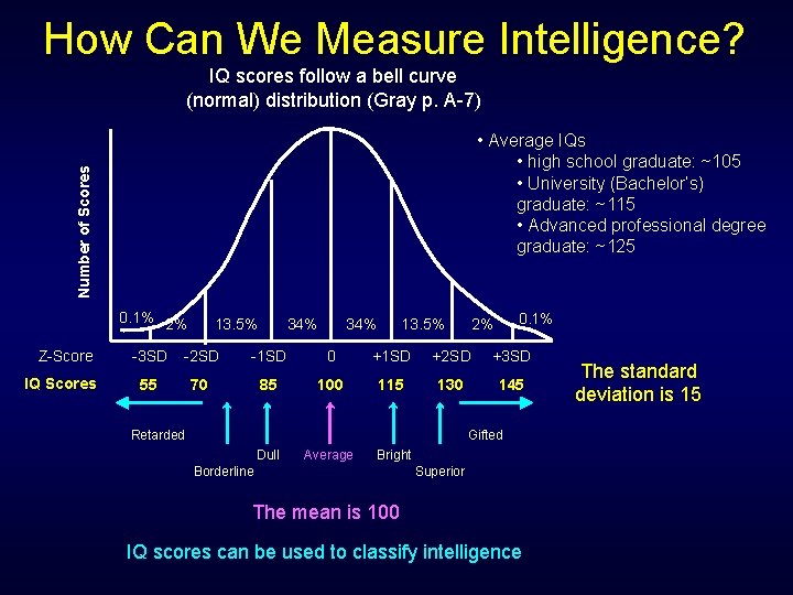 How Can We Measure Intelligence? IQ scores follow a bell curve (normal) distribution (Gray