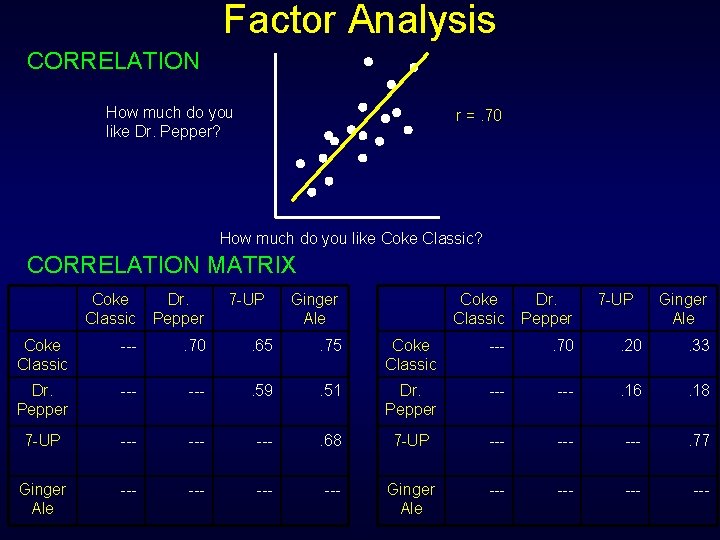 Factor Analysis CORRELATION How much do you like Dr. Pepper? r =. 70 How
