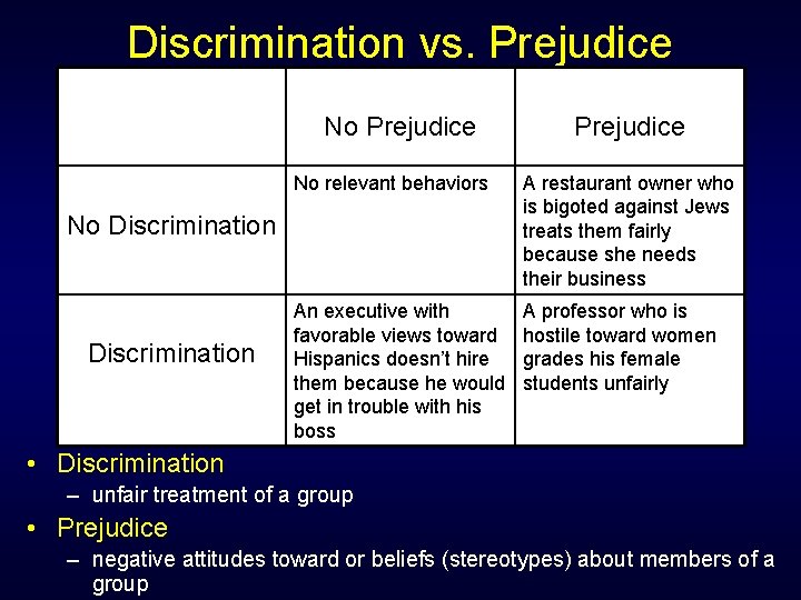 Discrimination vs. Prejudice No relevant behaviors A restaurant owner who is bigoted against Jews