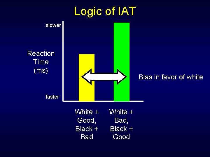 Logic of IAT slower Reaction Time (ms) Bias in favor of white faster White