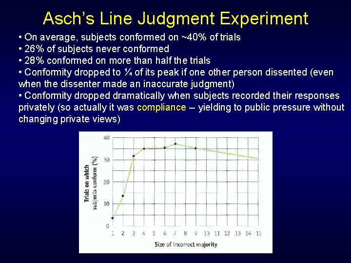 Asch’s Line Judgment Experiment • On average, subjects conformed on ~40% of trials •