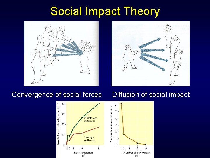 Social Impact Theory Convergence of social forces Diffusion of social impact 