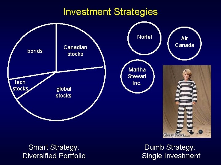 Investment Strategies Nortel bonds tech stocks Canadian stocks global stocks Smart Strategy: Diversified Portfolio