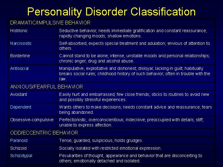 Personality Disorder Classification DRAMATIC/IMPULSIVE BEHAVIOR Histrionic Seductive behavior; needs immediate gratification and constant reassurance;