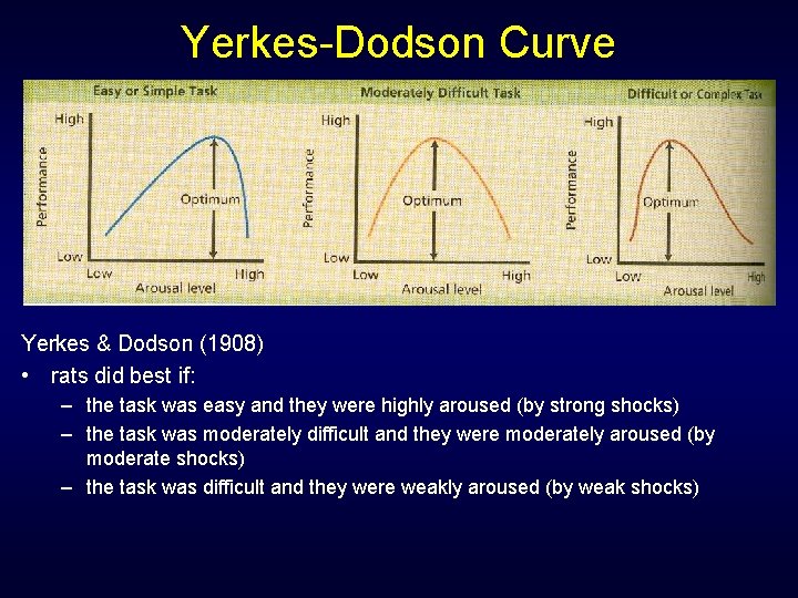 Yerkes-Dodson Curve Yerkes & Dodson (1908) • rats did best if: – the task