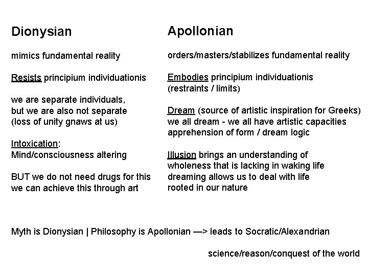 Dionysian Apollonian mimics fundamental reality orders/masters/stabilizes fundamental reality Resists principium individuationis Embodies principium individuationis