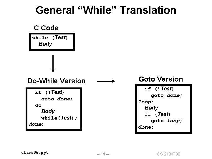 General “While” Translation C Code while (Test) Body Do-While Version Goto Version if (!Test)