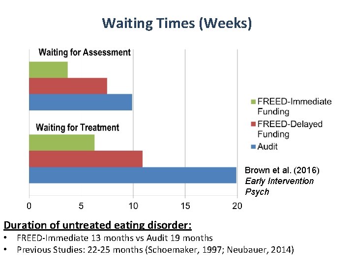 Waiting Times (Weeks) Brown et al. (2016) Early Intervention Psych Duration of untreated eating Waiting Times (Weeks) Brown et al. (2016) Early Intervention Psych Duration of untreated eating