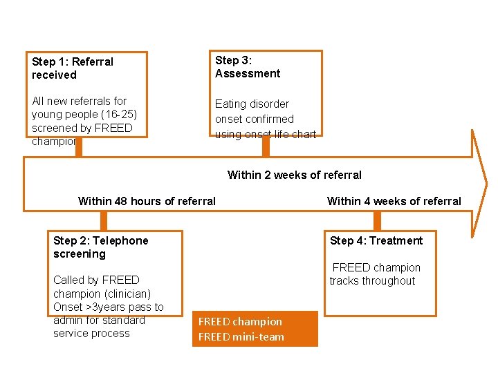 Step 1: Referral received Step 3: Assessment All new referrals for young people (16 Step 1: Referral received Step 3: Assessment All new referrals for young people (16