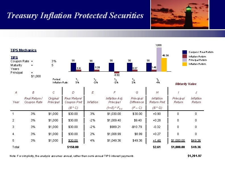 Treasury Inflation Protected Securities Large Cap Value Fund 1, 000 TIPS Mechanics TIPS Coupon