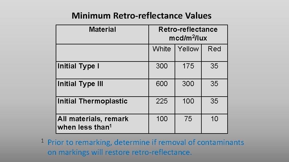 Minimum Retro-reflectance Values Material 1 Retro-reflectance mcd/m 2/lux White Yellow Red Initial Type I