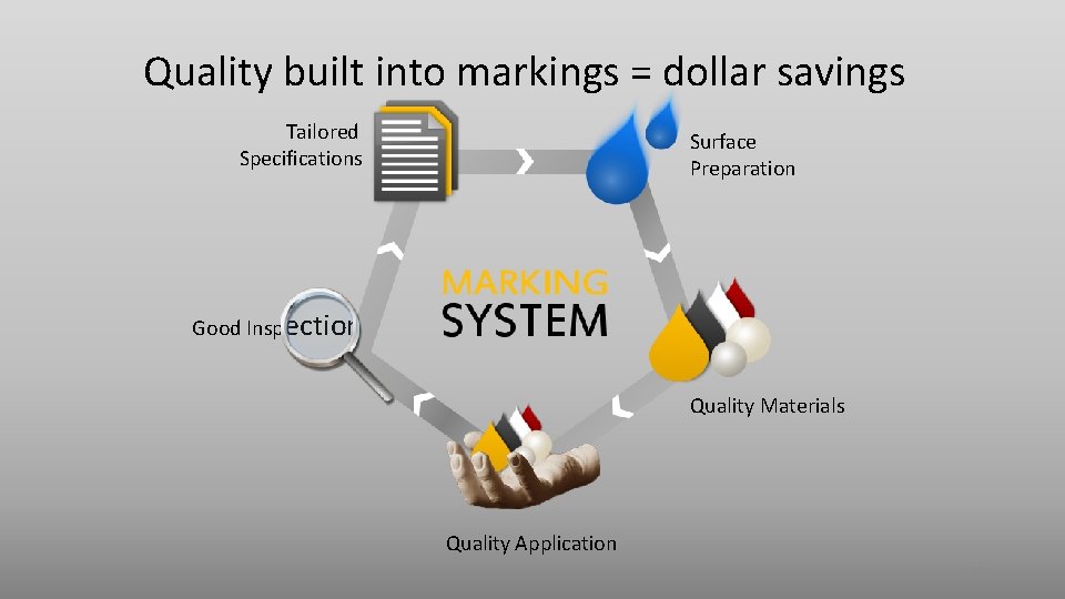 Quality built into markings = dollar savings Tailored Specifications Surface Preparation Good Inspection Quality